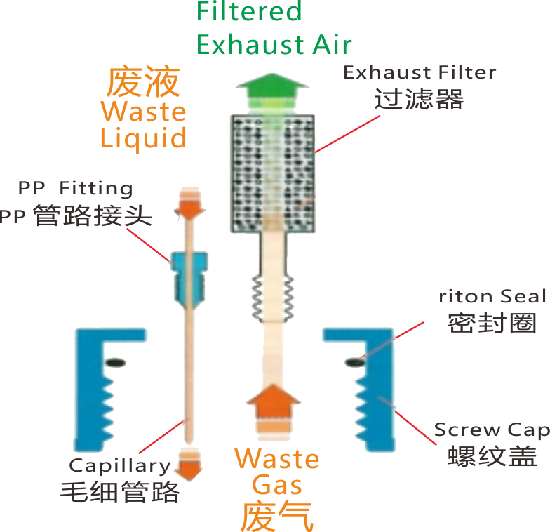 實(shí)驗(yàn)室危險(xiǎn)廢氣的過(guò)濾