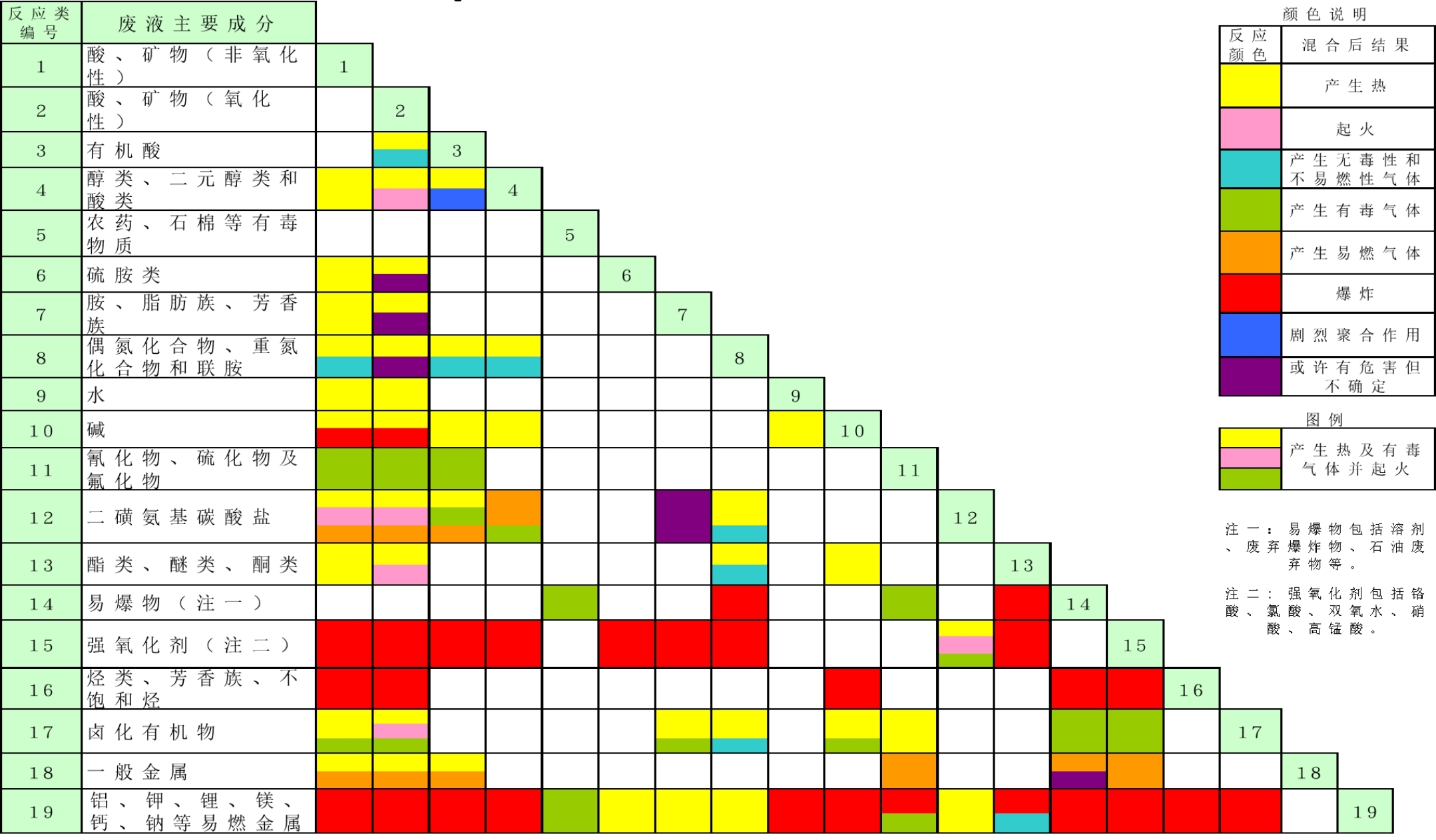 實(shí)驗(yàn)室廢液相容表的作用